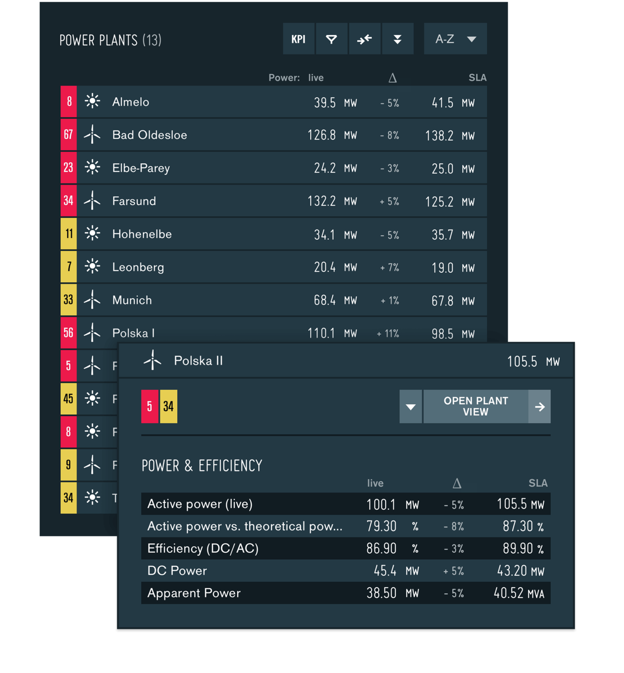 Monitoring compare